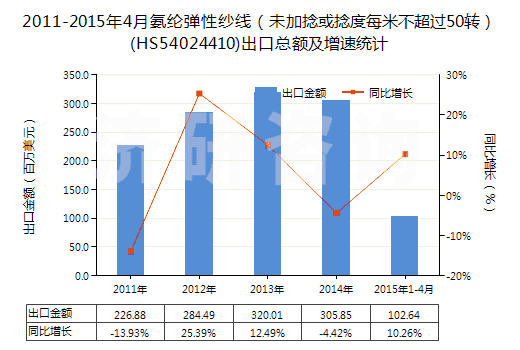 2011-2015年4月氨綸彈性紗線(未加捻或捻度每米不超過50轉(zhuǎn))(HS54024410)出口總額及增速統(tǒng)計(jì) 2011-2015年4月氨綸彈性紗線(未加捻或捻度每米不超過50轉(zhuǎn))(HS54024410)出口總額及增速統(tǒng)計(jì)